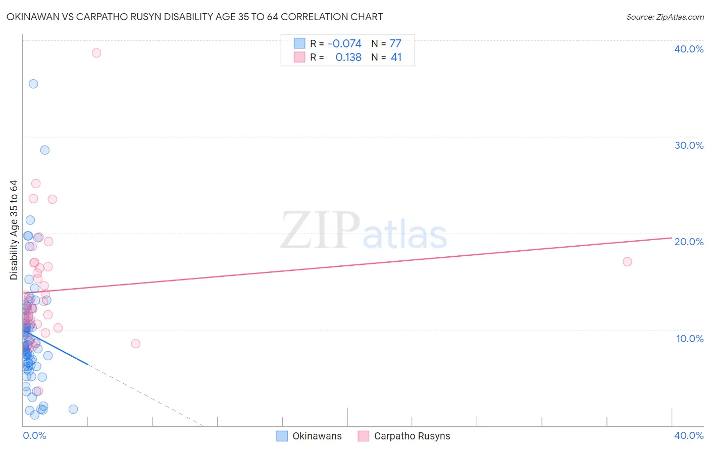 Okinawan vs Carpatho Rusyn Disability Age 35 to 64
