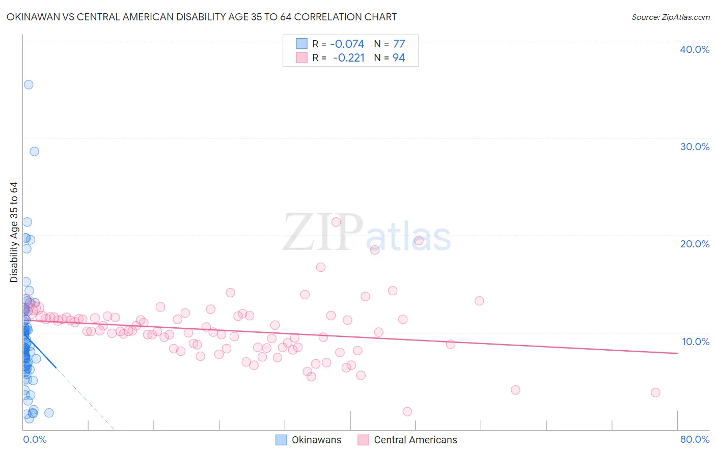 Okinawan vs Central American Disability Age 35 to 64