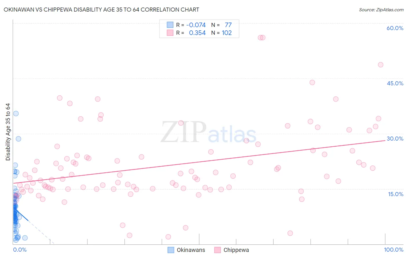 Okinawan vs Chippewa Disability Age 35 to 64