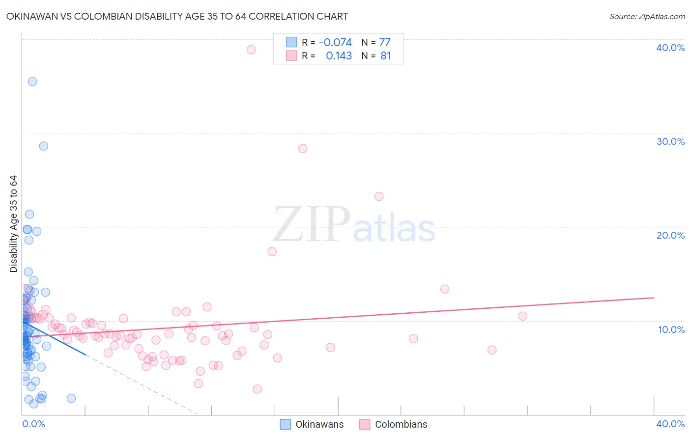 Okinawan vs Colombian Disability Age 35 to 64