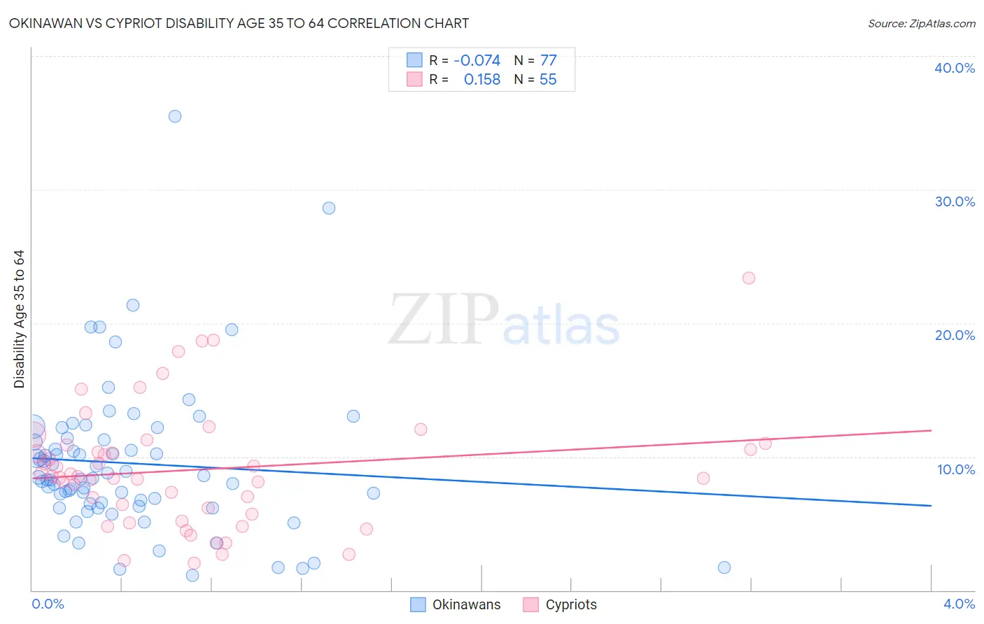 Okinawan vs Cypriot Disability Age 35 to 64