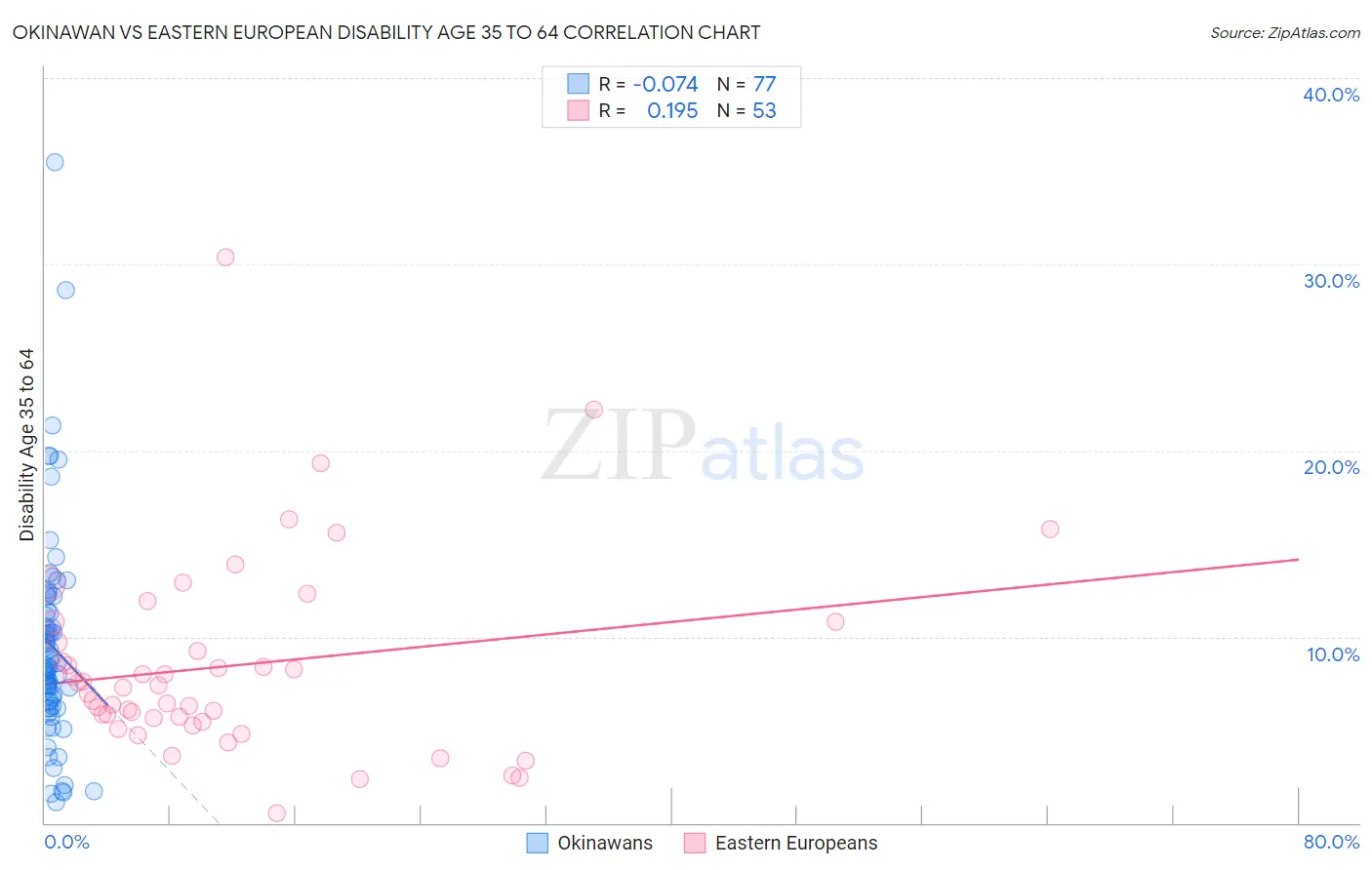 Okinawan vs Eastern European Disability Age 35 to 64