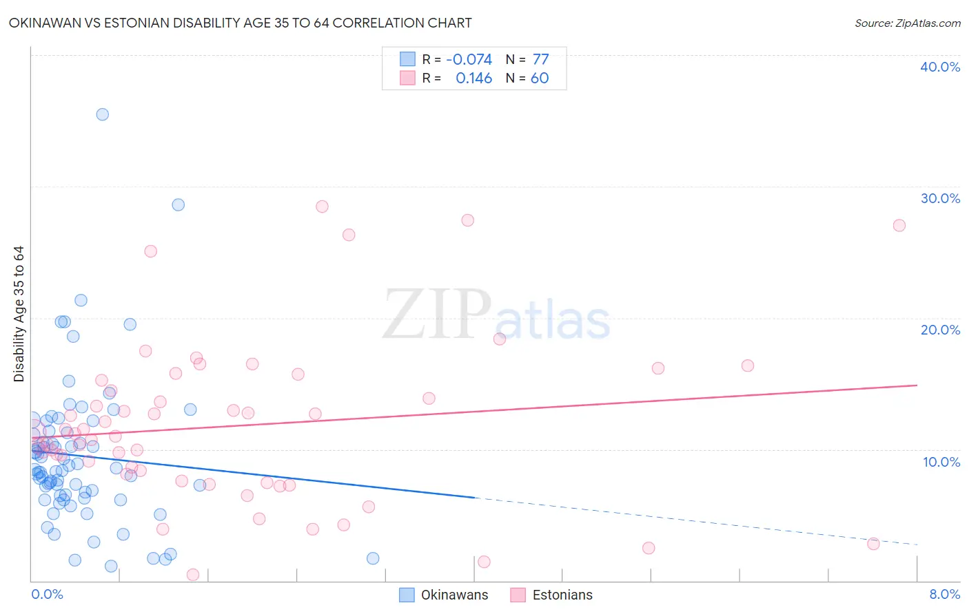 Okinawan vs Estonian Disability Age 35 to 64