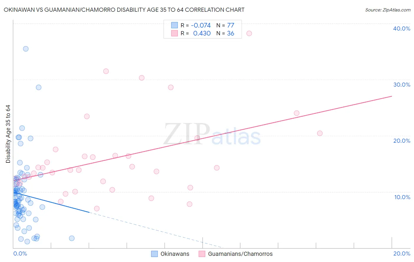 Okinawan vs Guamanian/Chamorro Disability Age 35 to 64