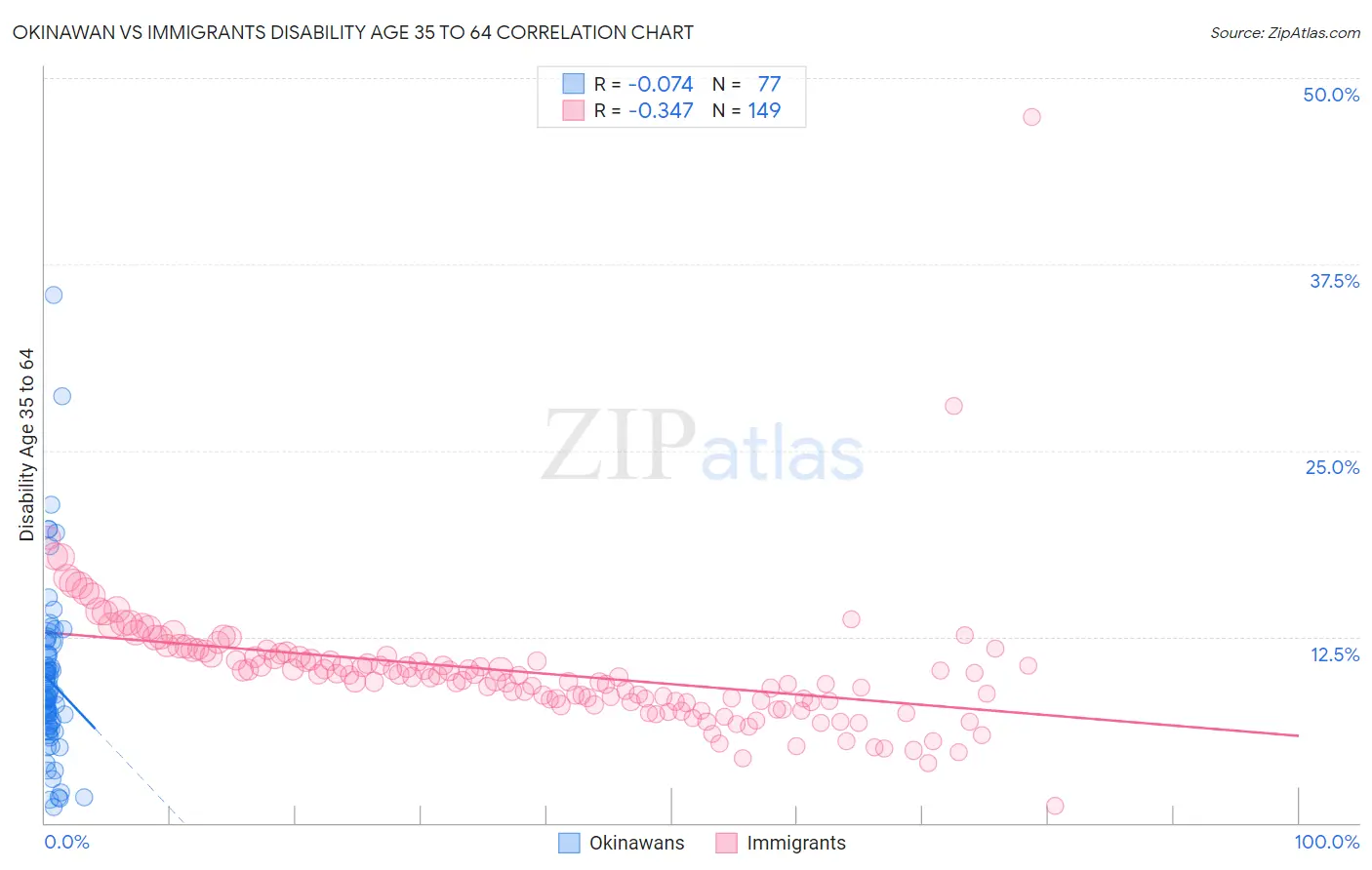 Okinawan vs Immigrants Disability Age 35 to 64