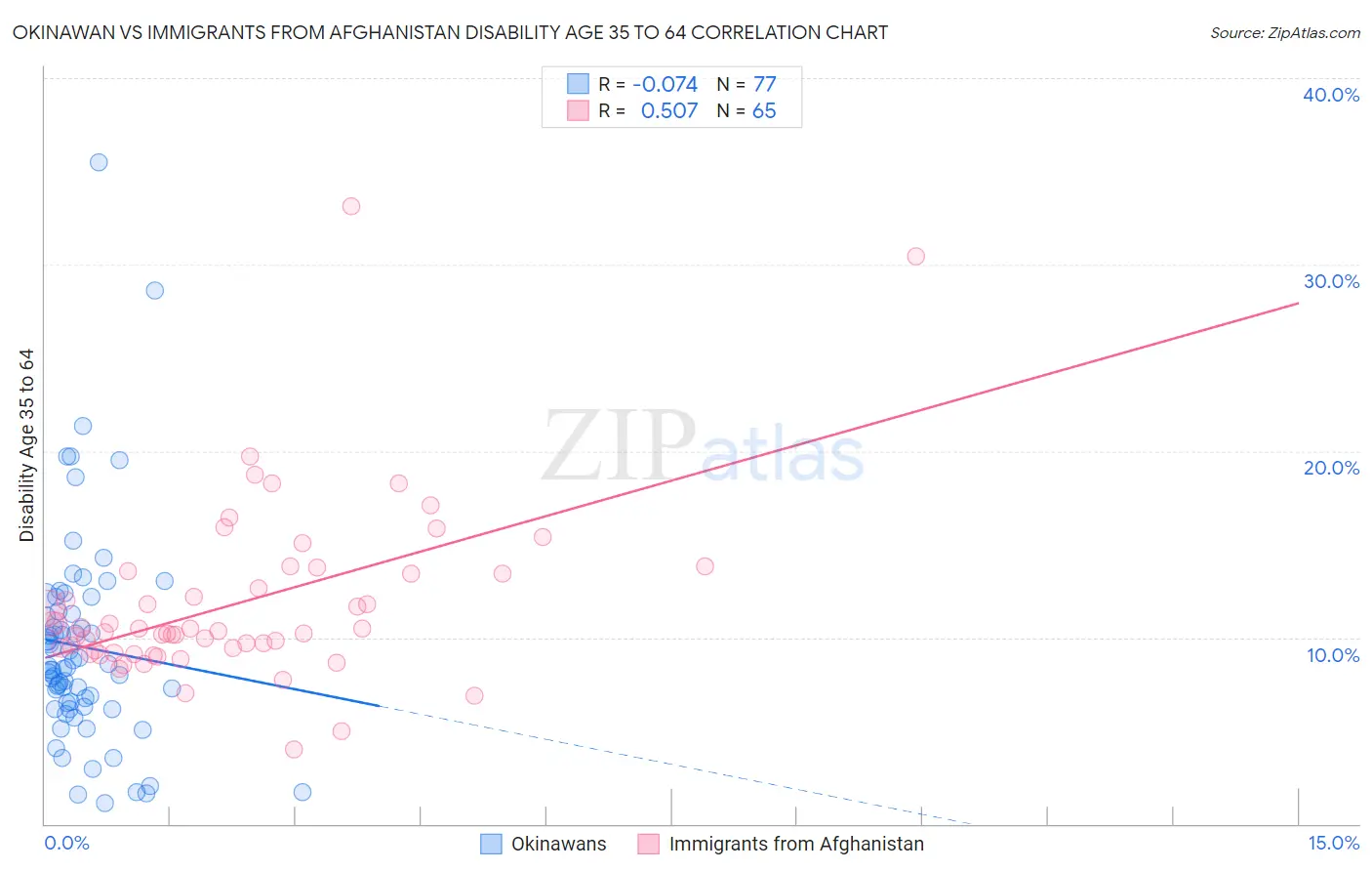 Okinawan vs Immigrants from Afghanistan Disability Age 35 to 64