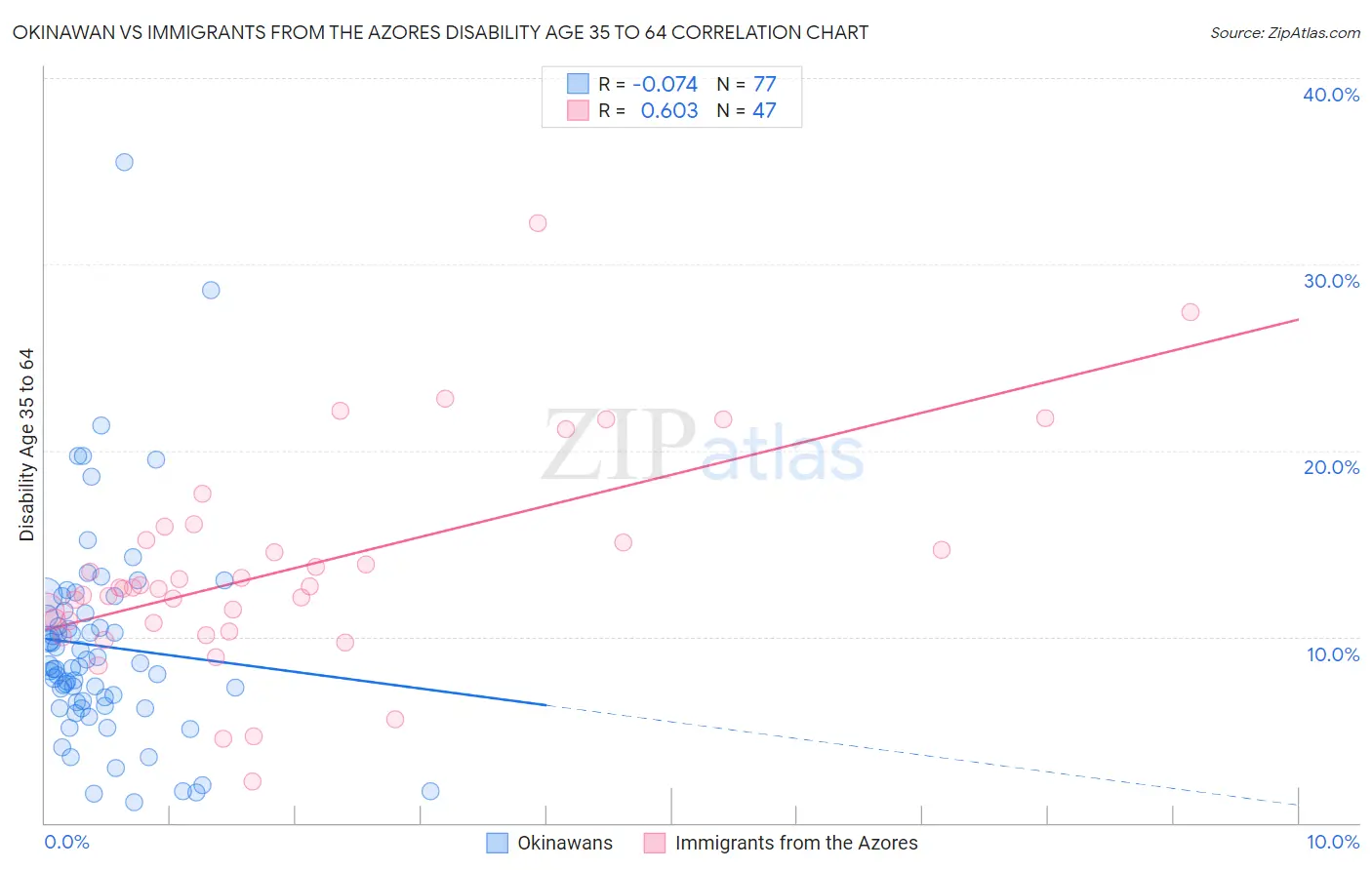 Okinawan vs Immigrants from the Azores Disability Age 35 to 64