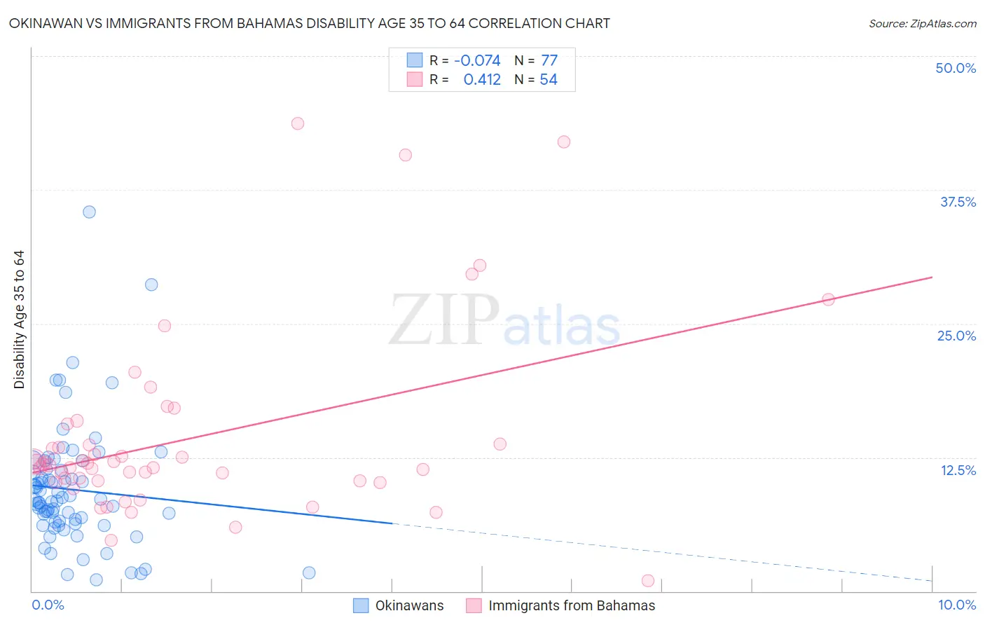 Okinawan vs Immigrants from Bahamas Disability Age 35 to 64