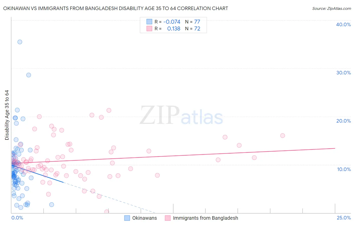 Okinawan vs Immigrants from Bangladesh Disability Age 35 to 64