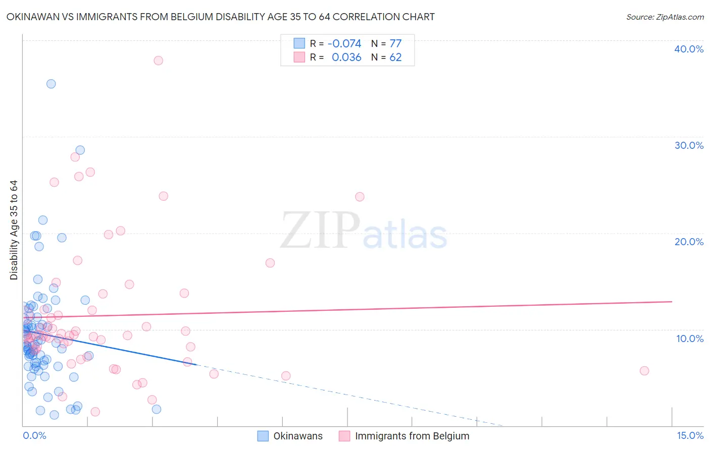 Okinawan vs Immigrants from Belgium Disability Age 35 to 64