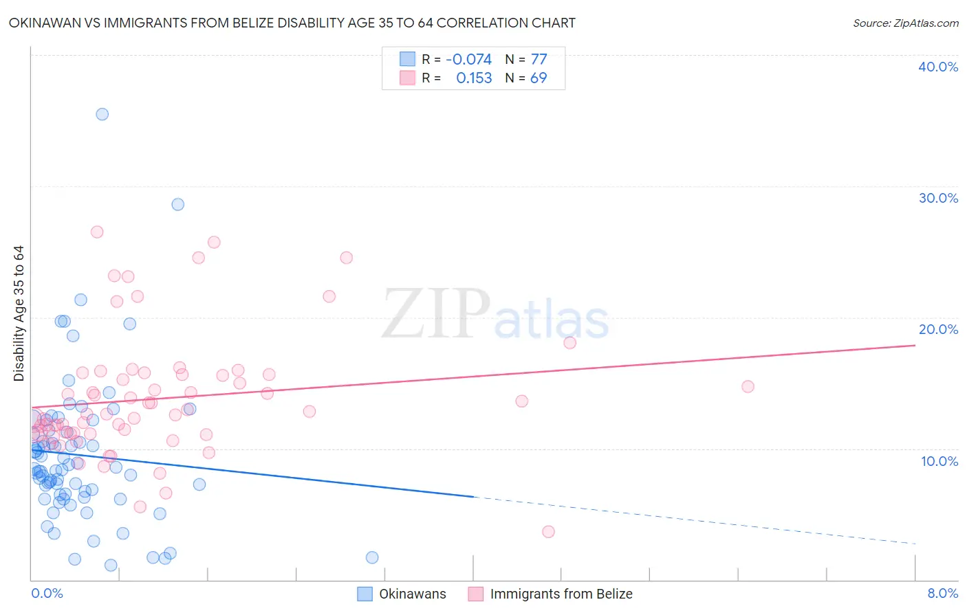Okinawan vs Immigrants from Belize Disability Age 35 to 64