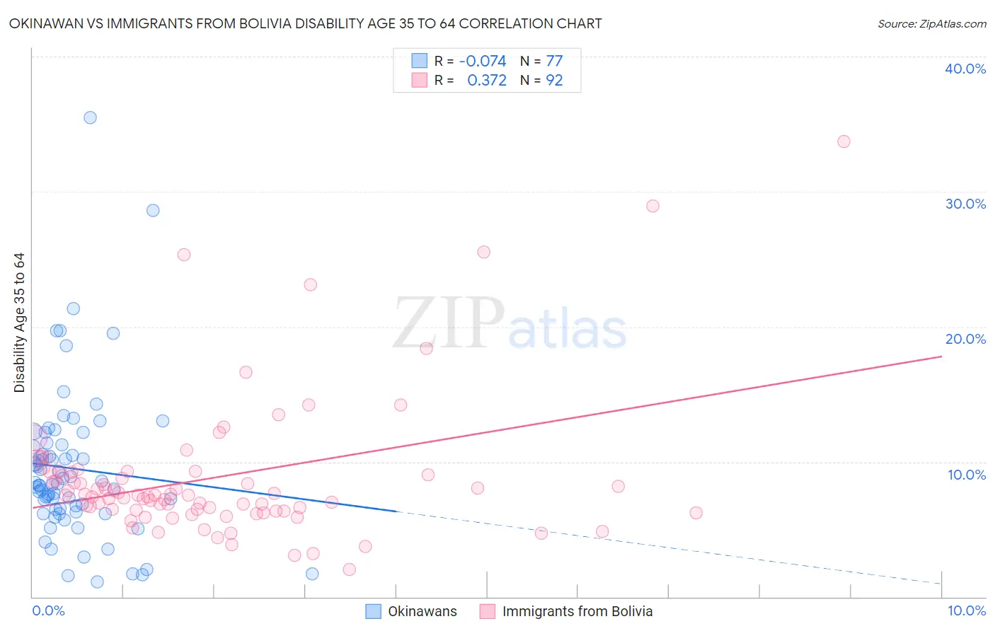 Okinawan vs Immigrants from Bolivia Disability Age 35 to 64