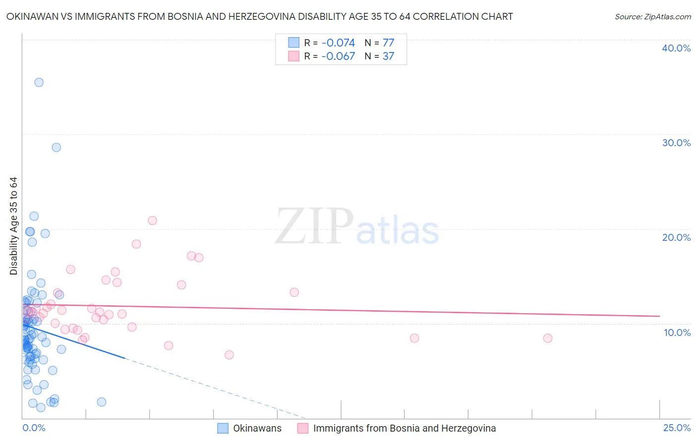 Okinawan vs Immigrants from Bosnia and Herzegovina Disability Age 35 to 64
