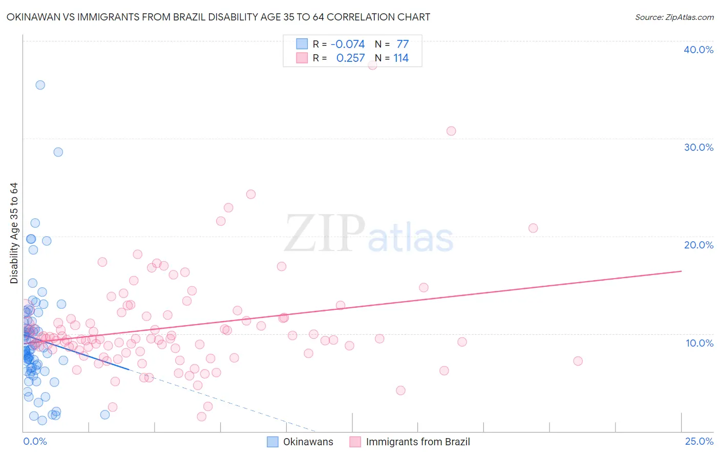 Okinawan vs Immigrants from Brazil Disability Age 35 to 64