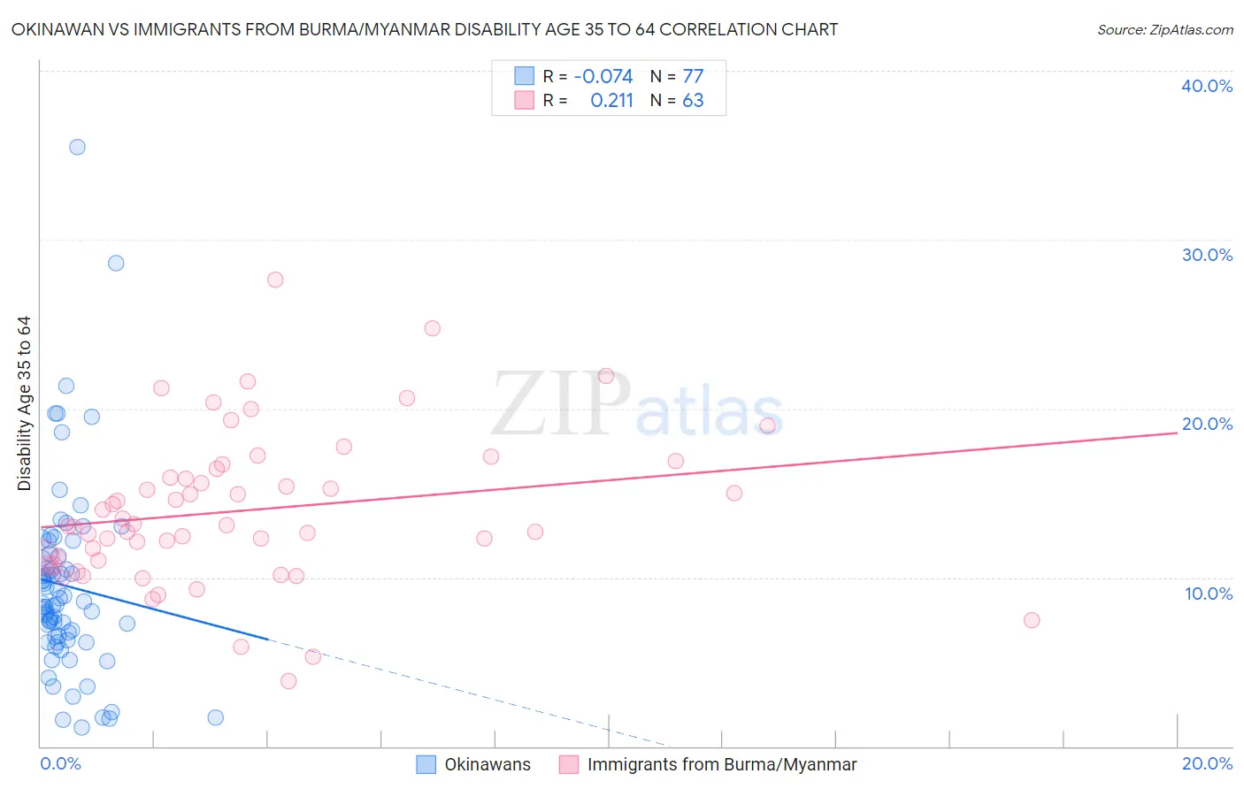 Okinawan vs Immigrants from Burma/Myanmar Disability Age 35 to 64