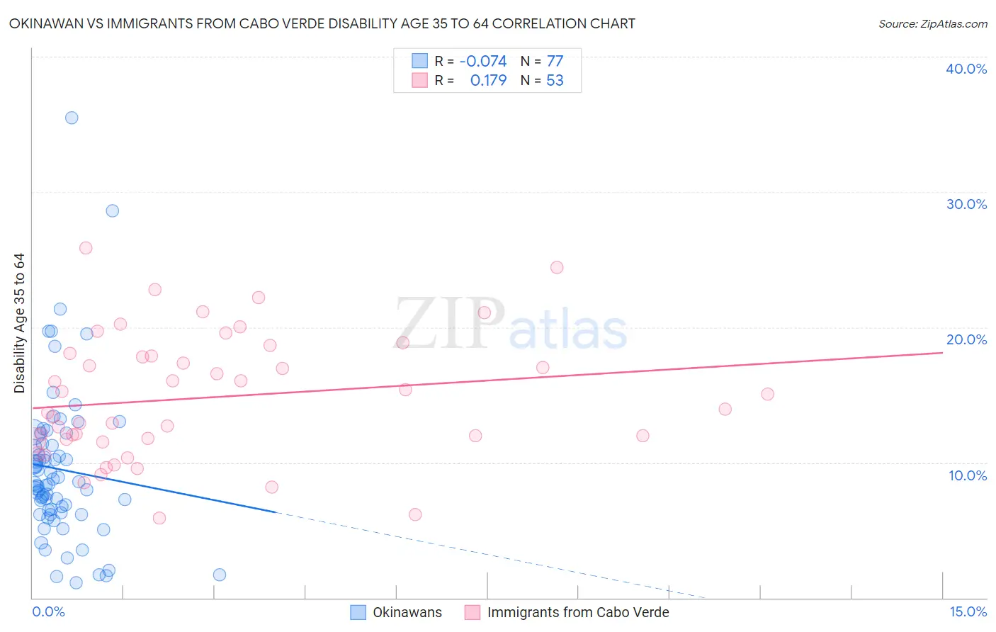 Okinawan vs Immigrants from Cabo Verde Disability Age 35 to 64