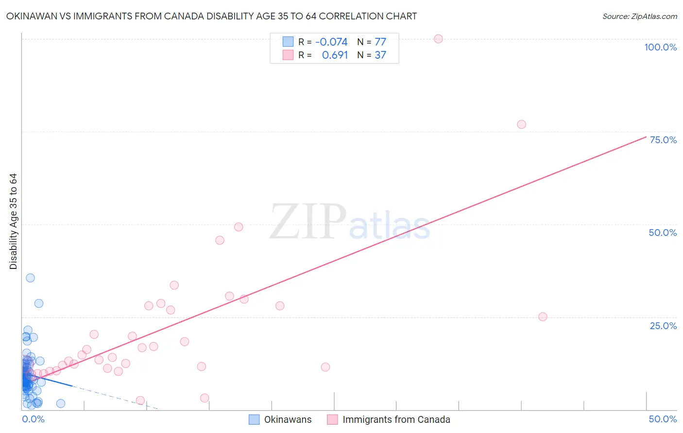Okinawan vs Immigrants from Canada Disability Age 35 to 64