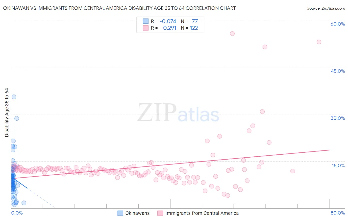Okinawan vs Immigrants from Central America Disability Age 35 to 64