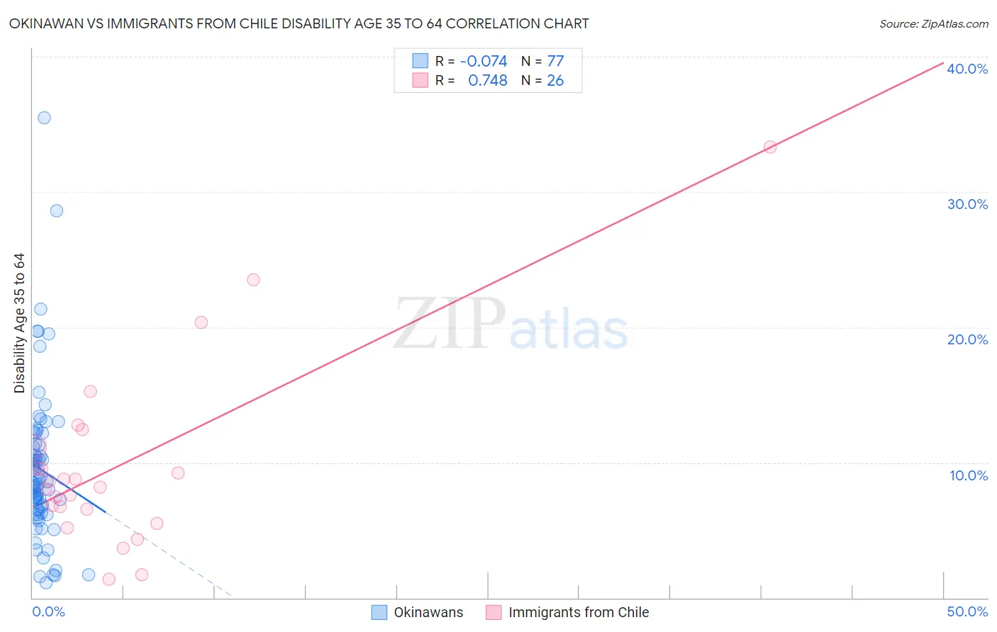 Okinawan vs Immigrants from Chile Disability Age 35 to 64