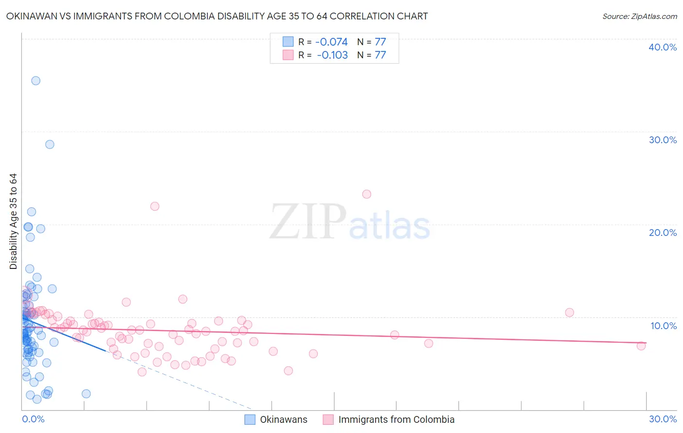 Okinawan vs Immigrants from Colombia Disability Age 35 to 64