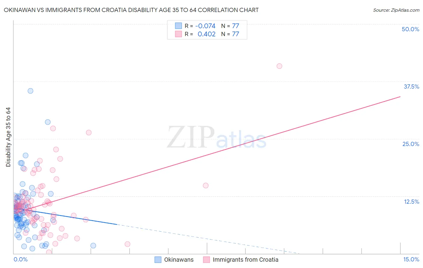 Okinawan vs Immigrants from Croatia Disability Age 35 to 64