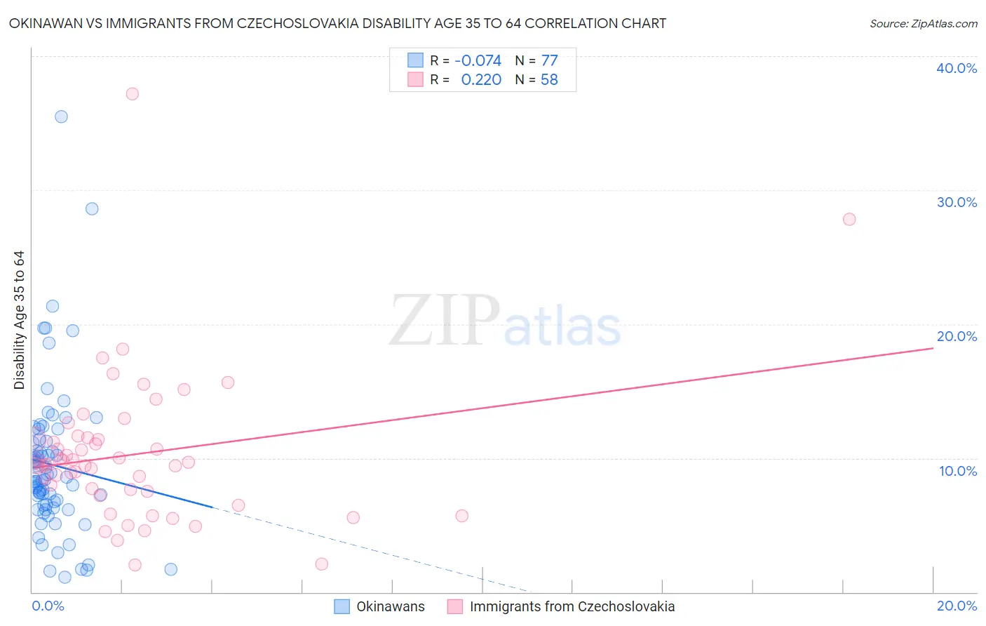 Okinawan vs Immigrants from Czechoslovakia Disability Age 35 to 64