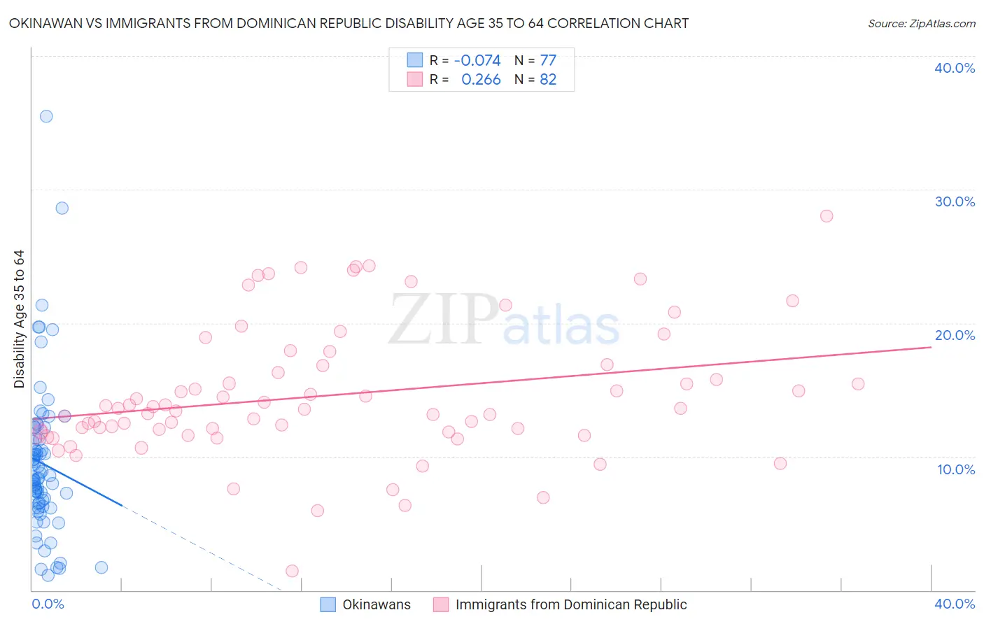 Okinawan vs Immigrants from Dominican Republic Disability Age 35 to 64