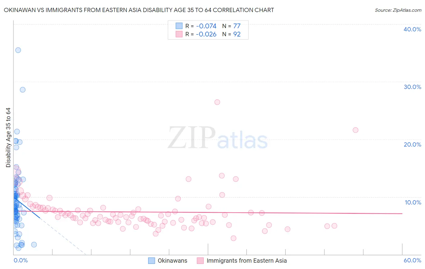 Okinawan vs Immigrants from Eastern Asia Disability Age 35 to 64