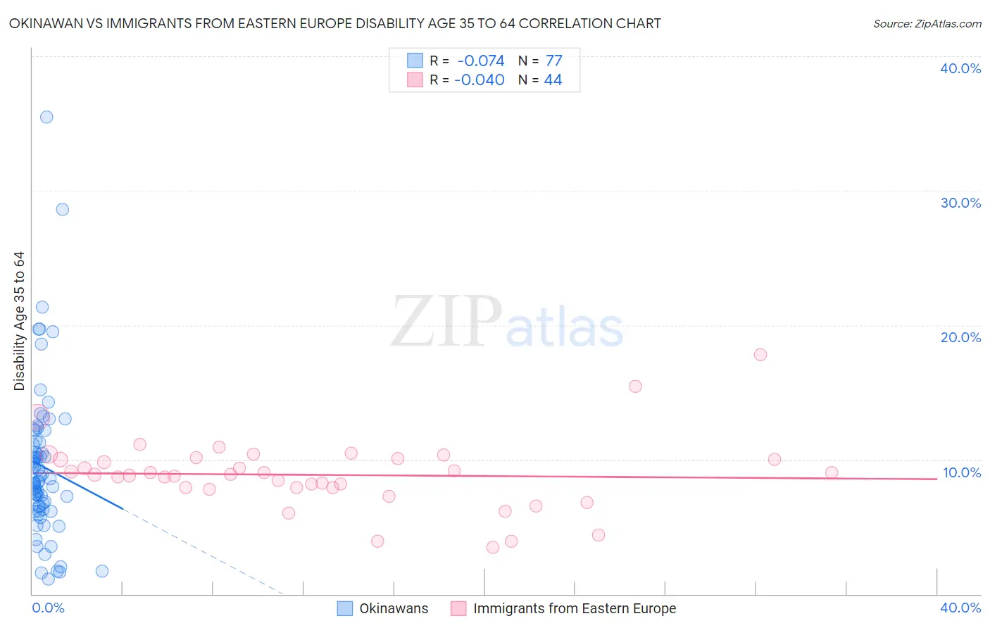 Okinawan vs Immigrants from Eastern Europe Disability Age 35 to 64