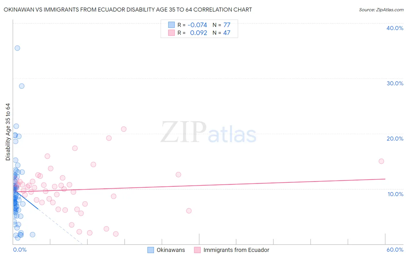 Okinawan vs Immigrants from Ecuador Disability Age 35 to 64
