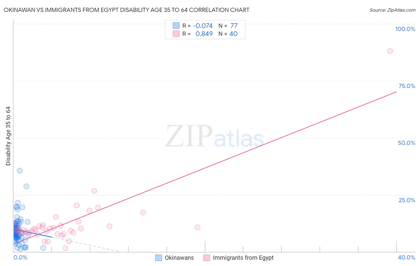 Okinawan vs Immigrants from Egypt Disability Age 35 to 64