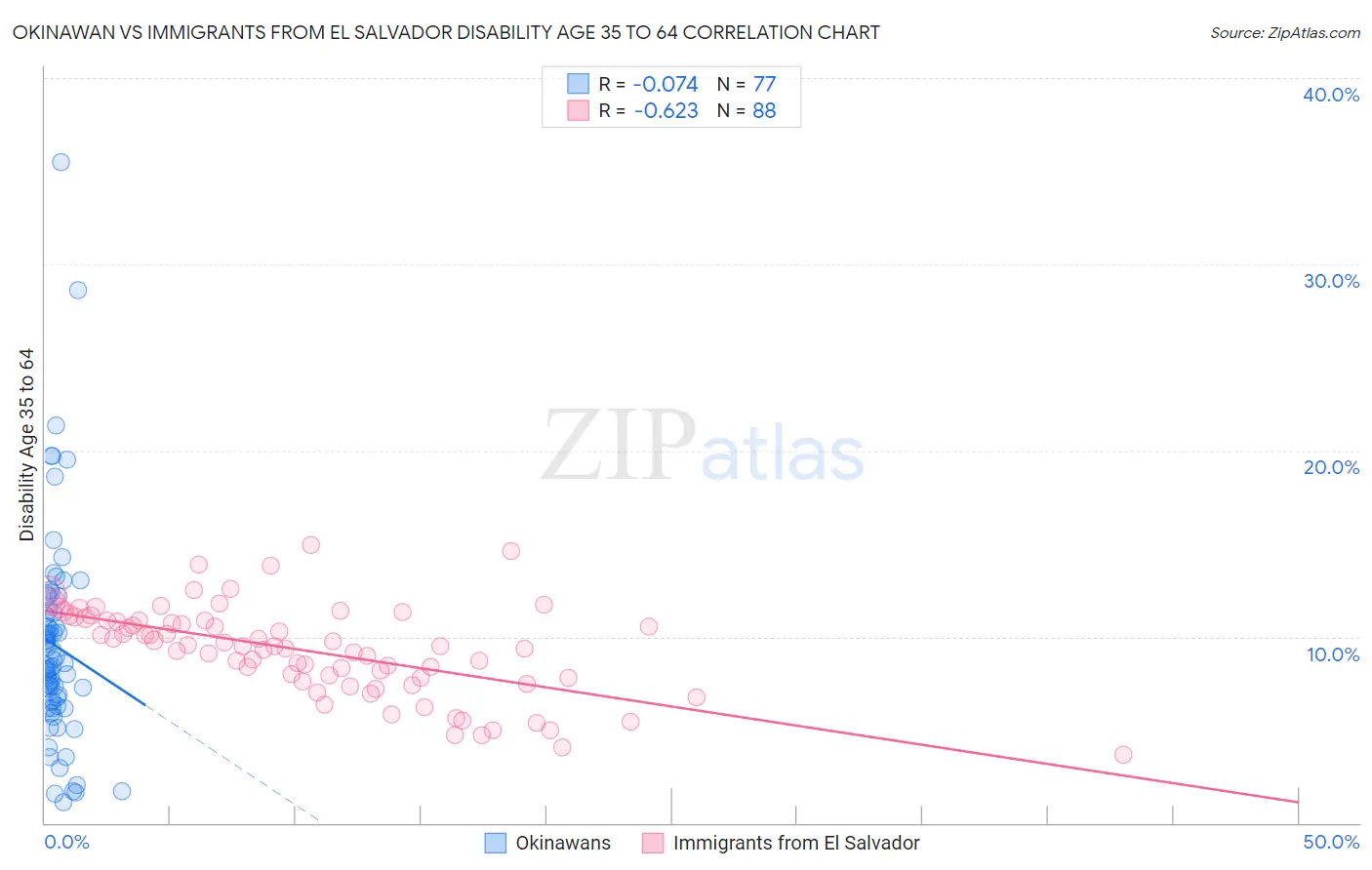 Okinawan vs Immigrants from El Salvador Disability Age 35 to 64