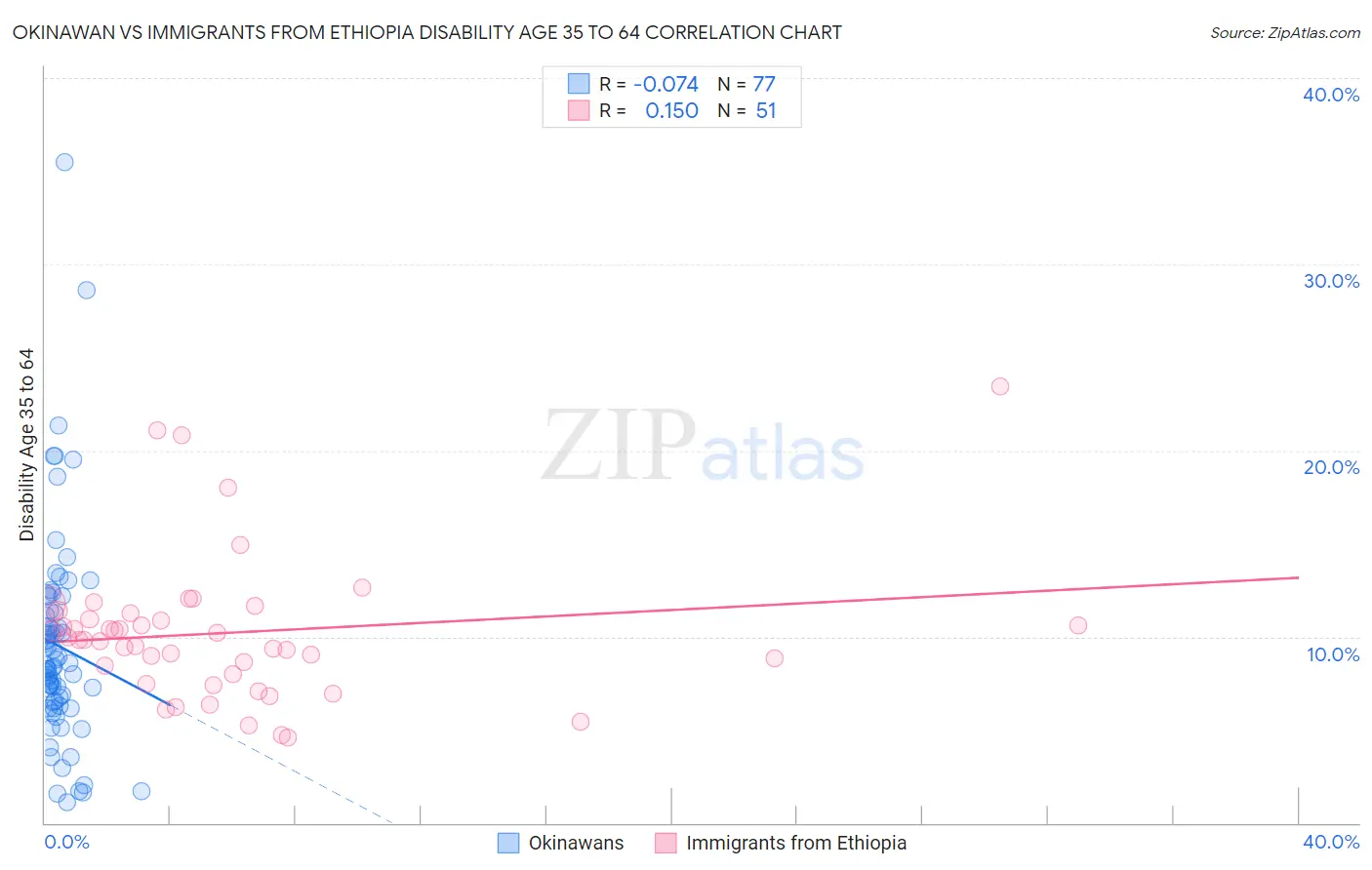 Okinawan vs Immigrants from Ethiopia Disability Age 35 to 64