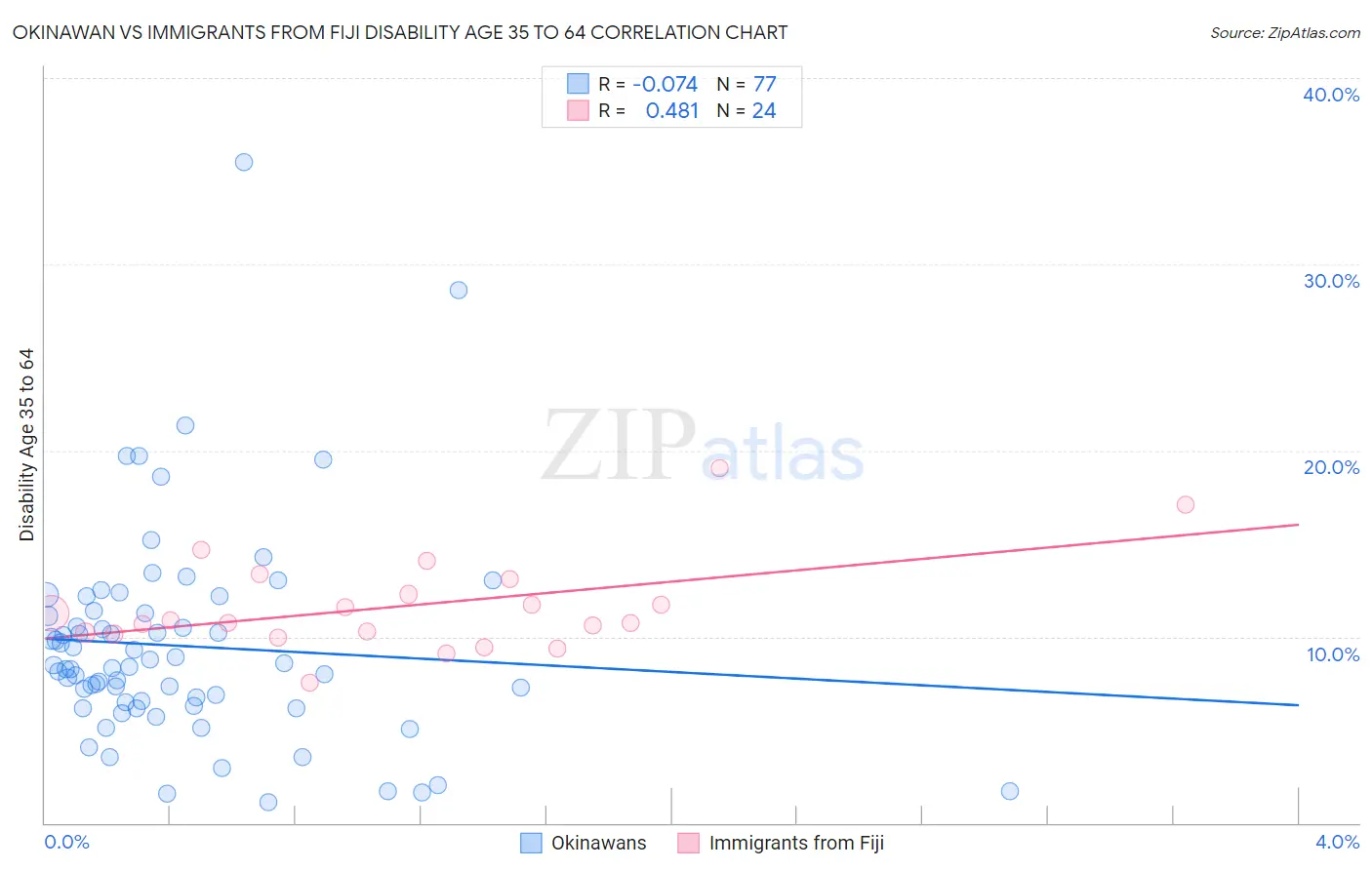 Okinawan vs Immigrants from Fiji Disability Age 35 to 64