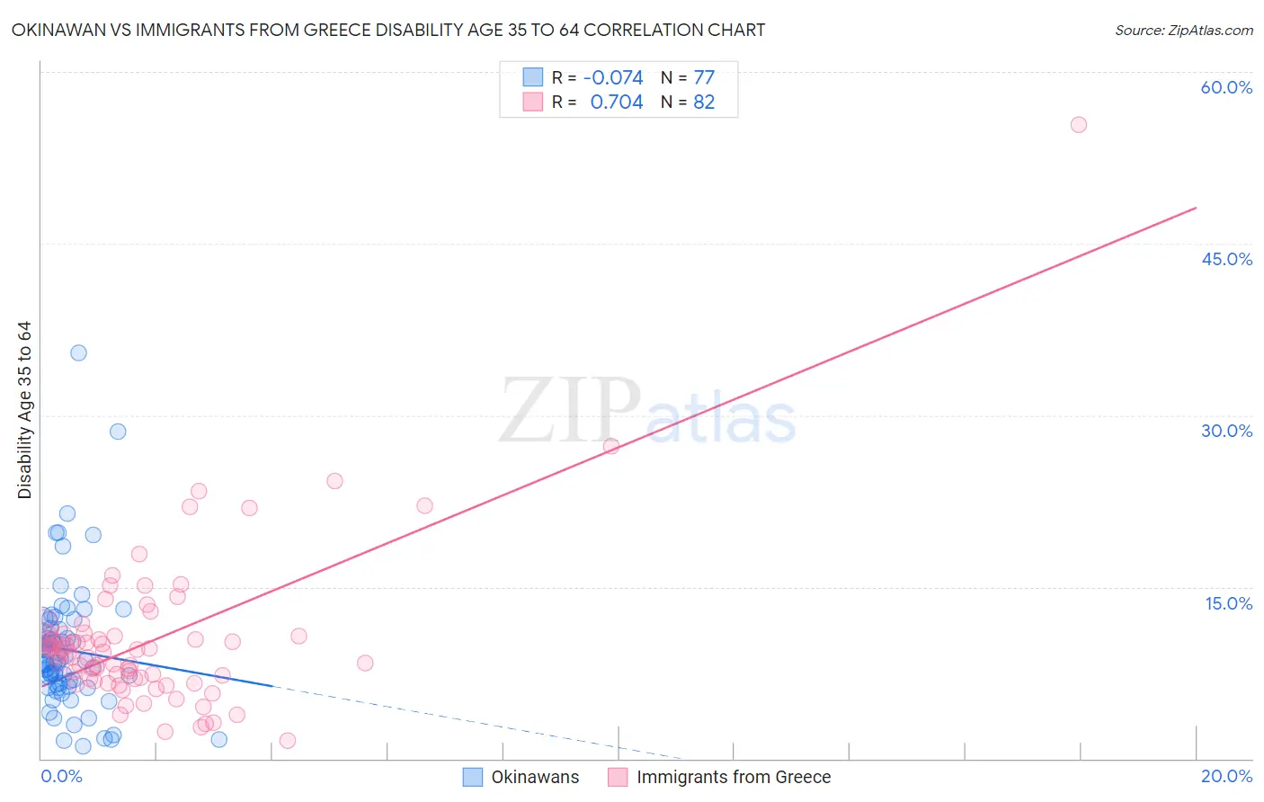 Okinawan vs Immigrants from Greece Disability Age 35 to 64