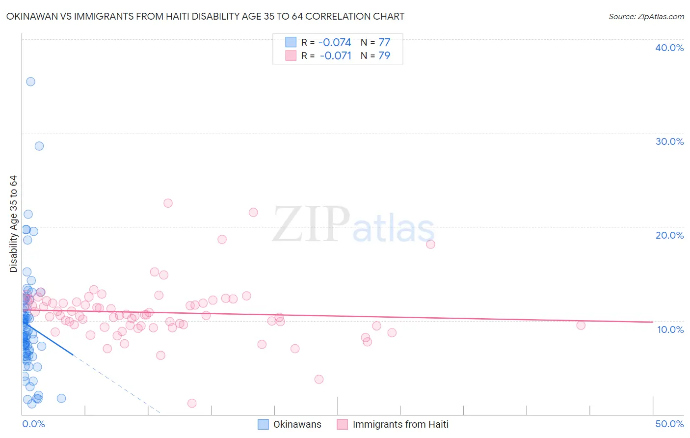 Okinawan vs Immigrants from Haiti Disability Age 35 to 64
