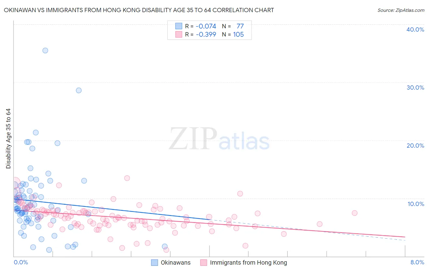 Okinawan vs Immigrants from Hong Kong Disability Age 35 to 64