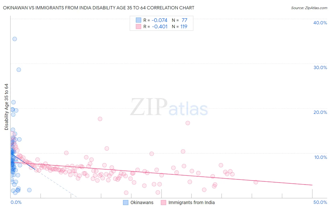 Okinawan vs Immigrants from India Disability Age 35 to 64