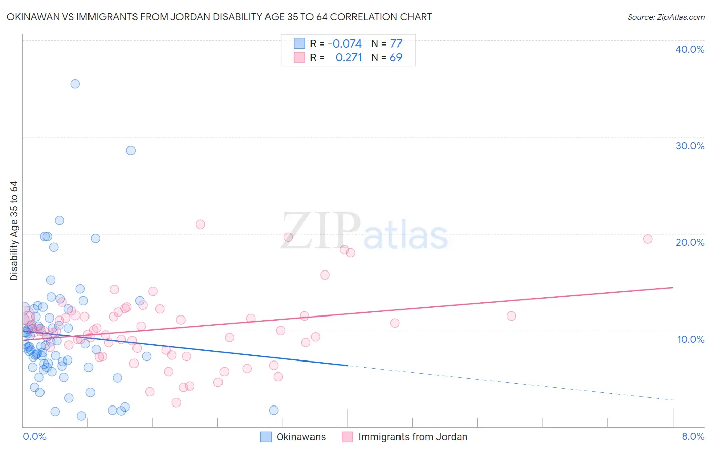 Okinawan vs Immigrants from Jordan Disability Age 35 to 64