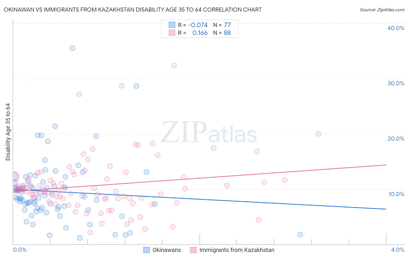 Okinawan vs Immigrants from Kazakhstan Disability Age 35 to 64