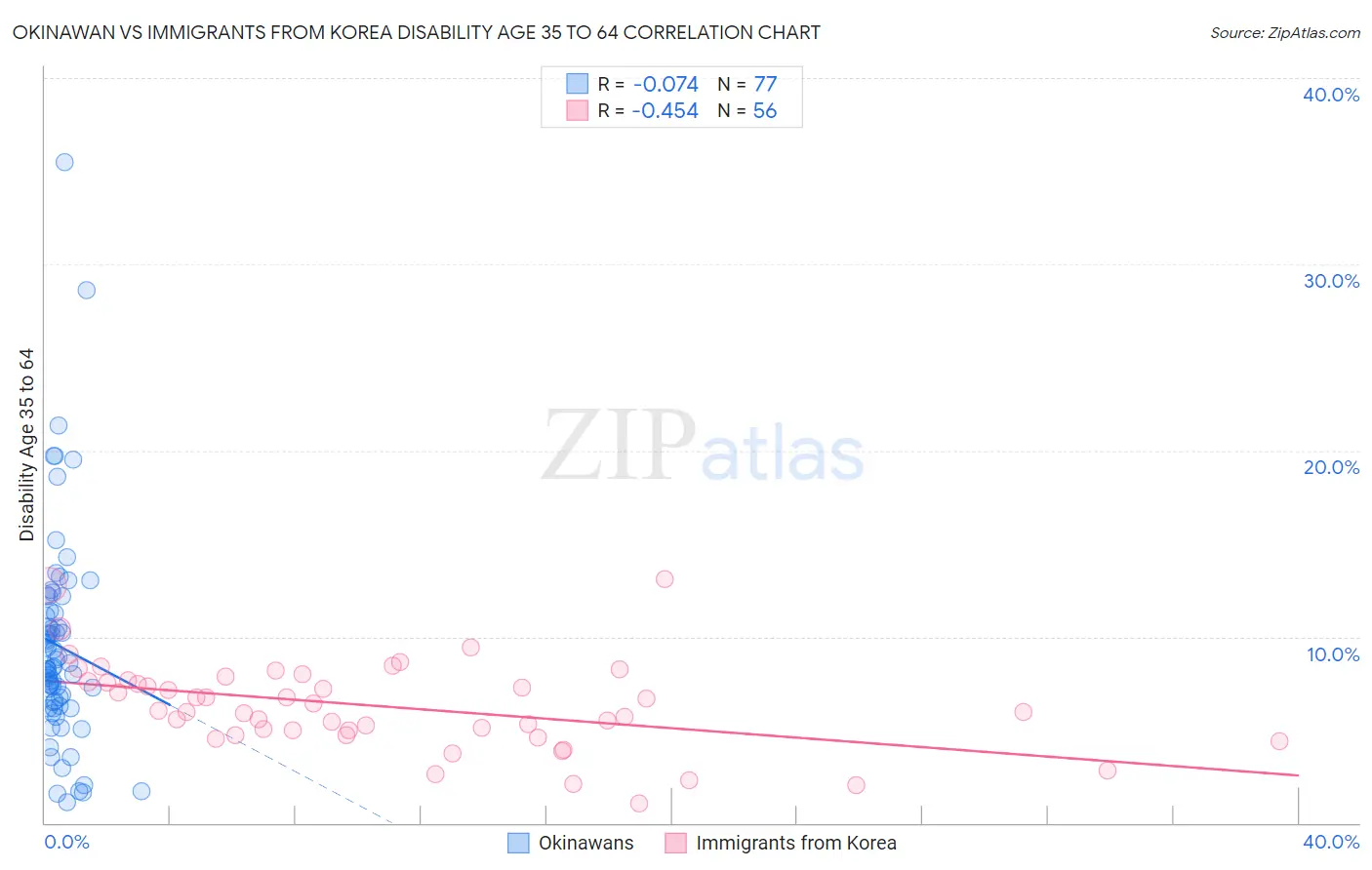 Okinawan vs Immigrants from Korea Disability Age 35 to 64