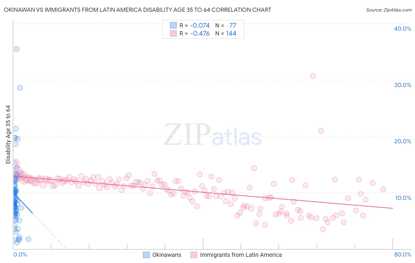 Okinawan vs Immigrants from Latin America Disability Age 35 to 64