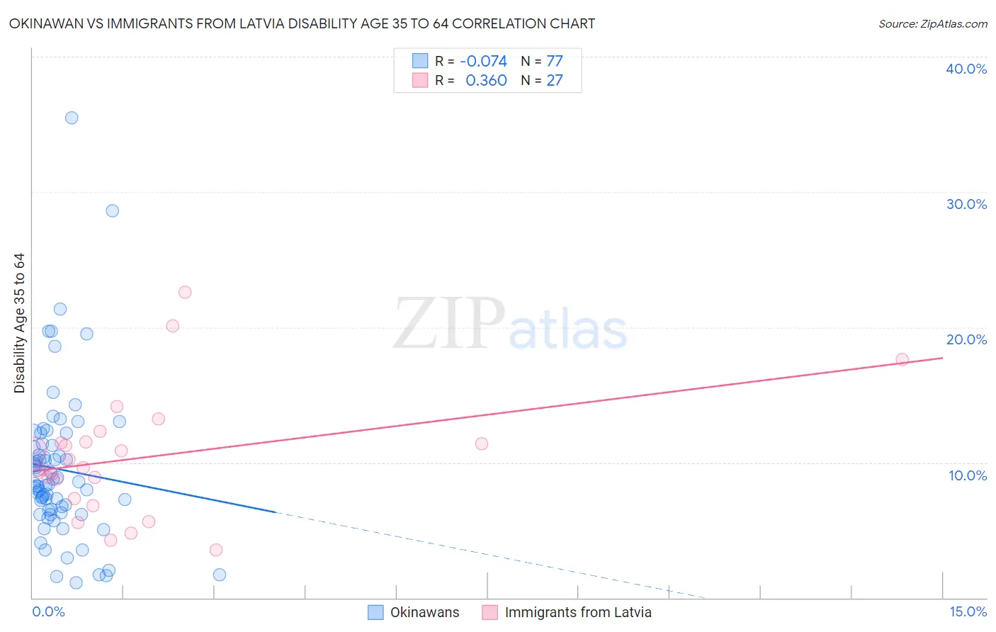 Okinawan vs Immigrants from Latvia Disability Age 35 to 64