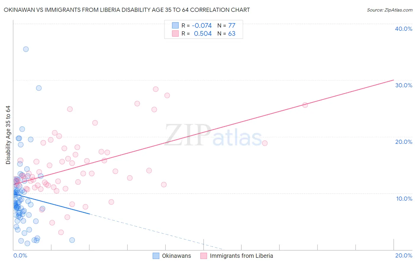 Okinawan vs Immigrants from Liberia Disability Age 35 to 64