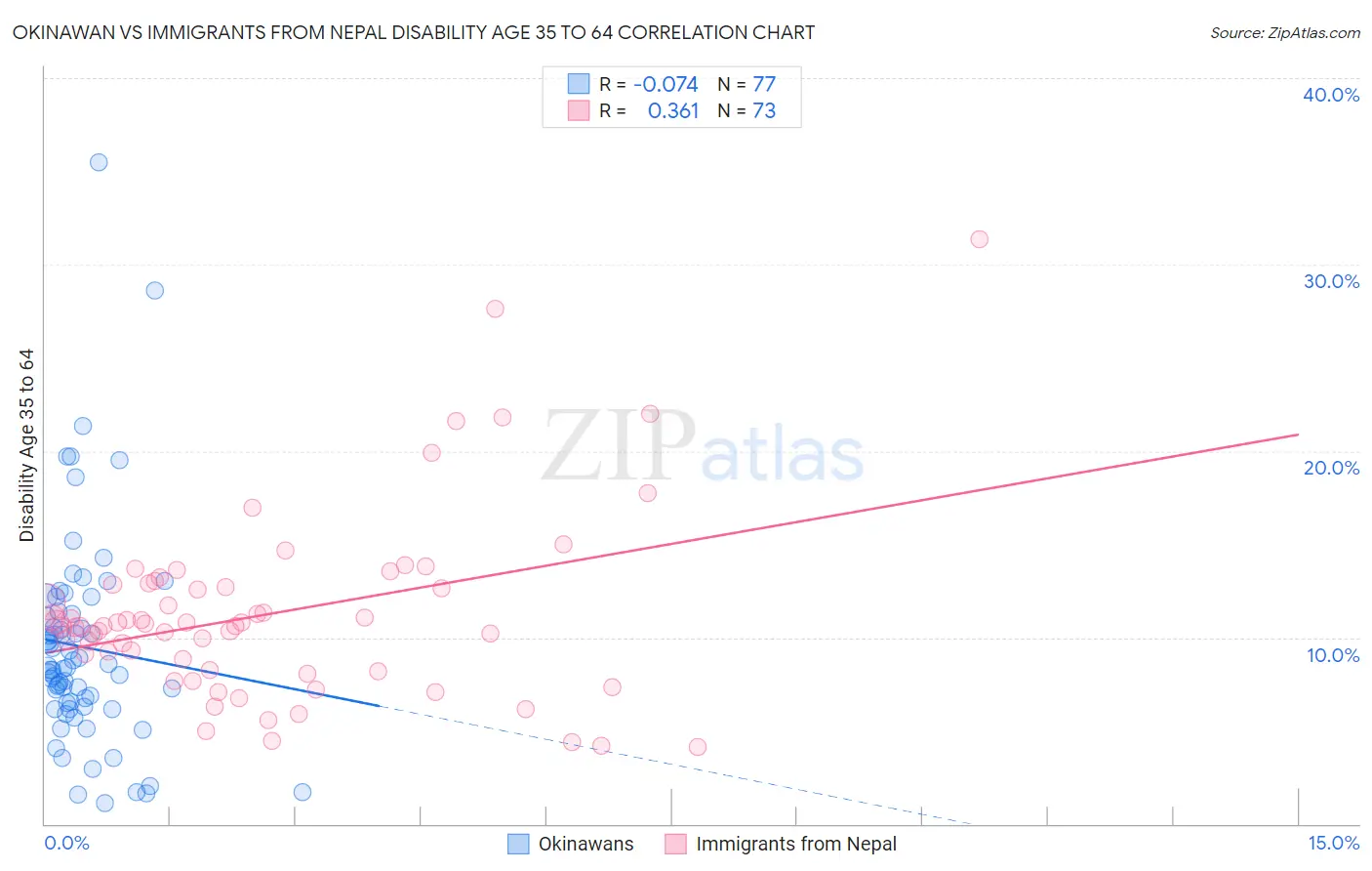Okinawan vs Immigrants from Nepal Disability Age 35 to 64