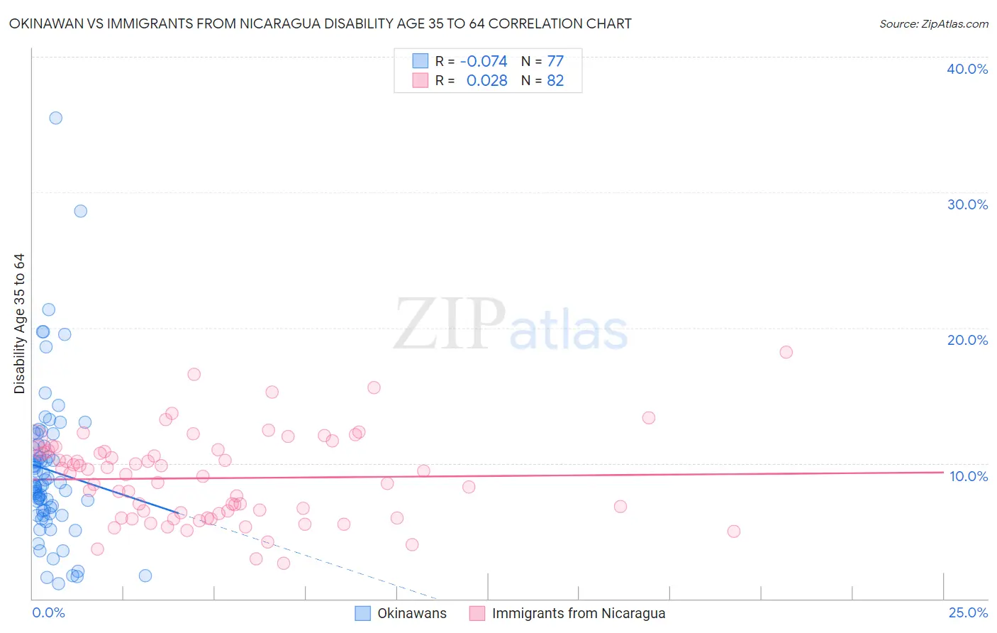 Okinawan vs Immigrants from Nicaragua Disability Age 35 to 64