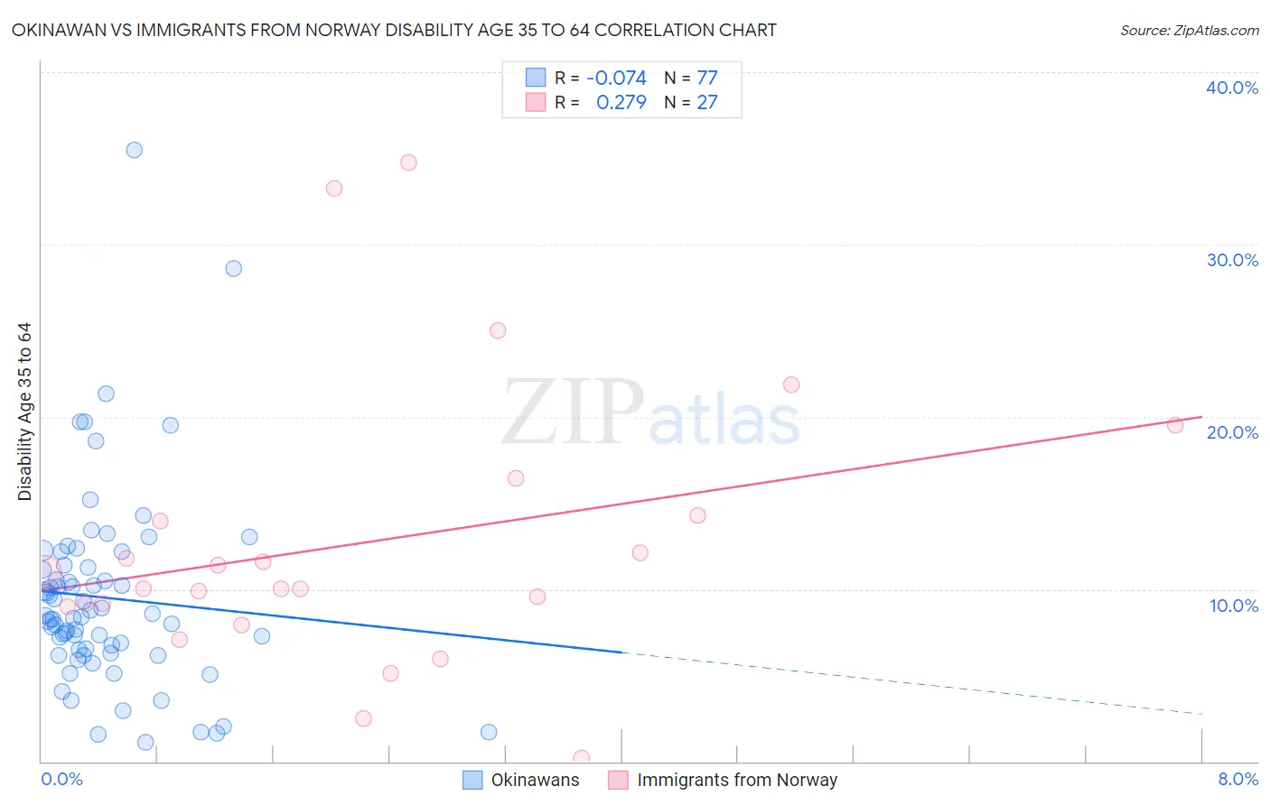 Okinawan vs Immigrants from Norway Disability Age 35 to 64