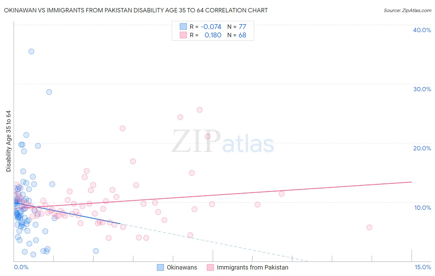 Okinawan vs Immigrants from Pakistan Disability Age 35 to 64