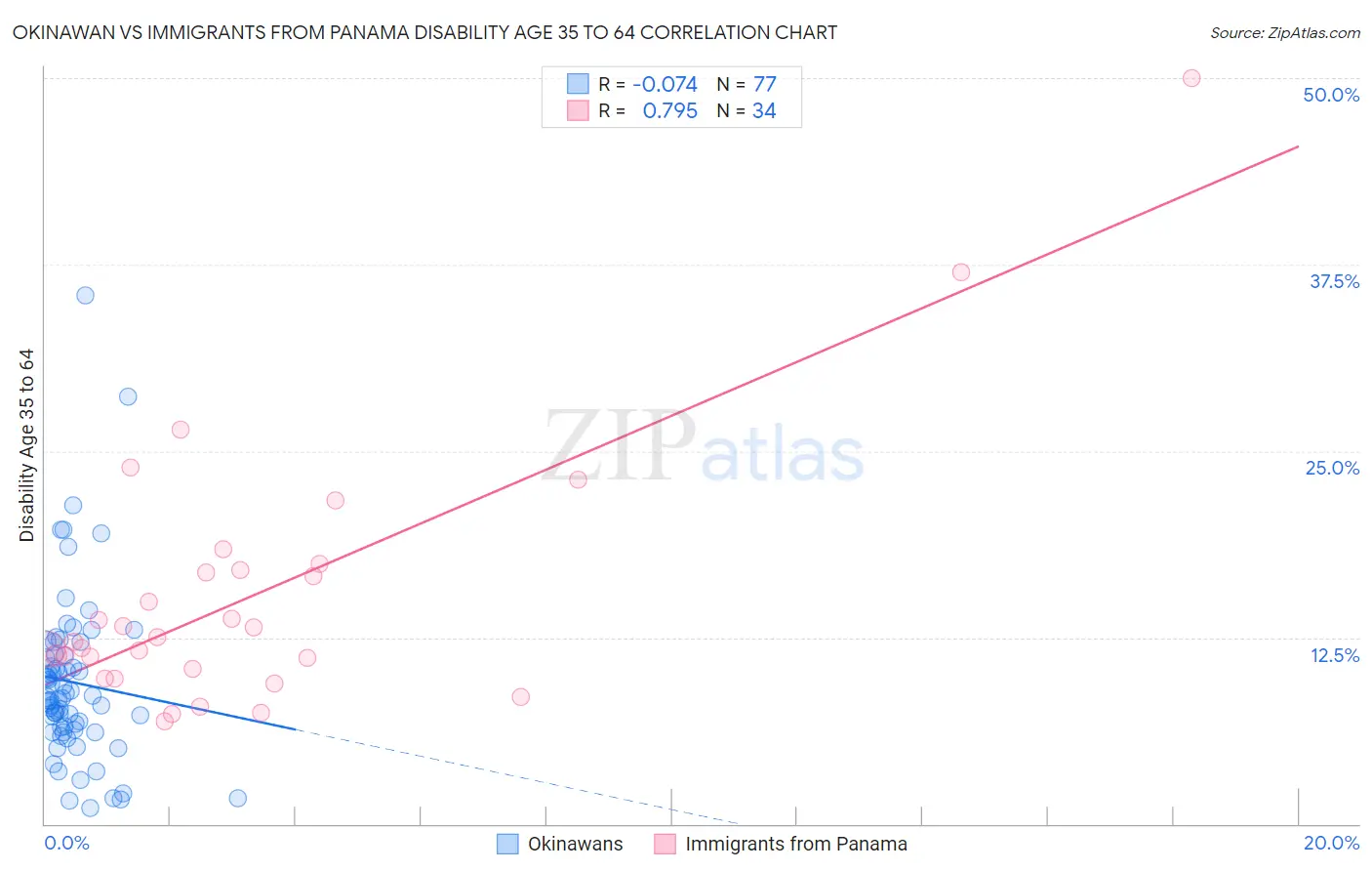 Okinawan vs Immigrants from Panama Disability Age 35 to 64