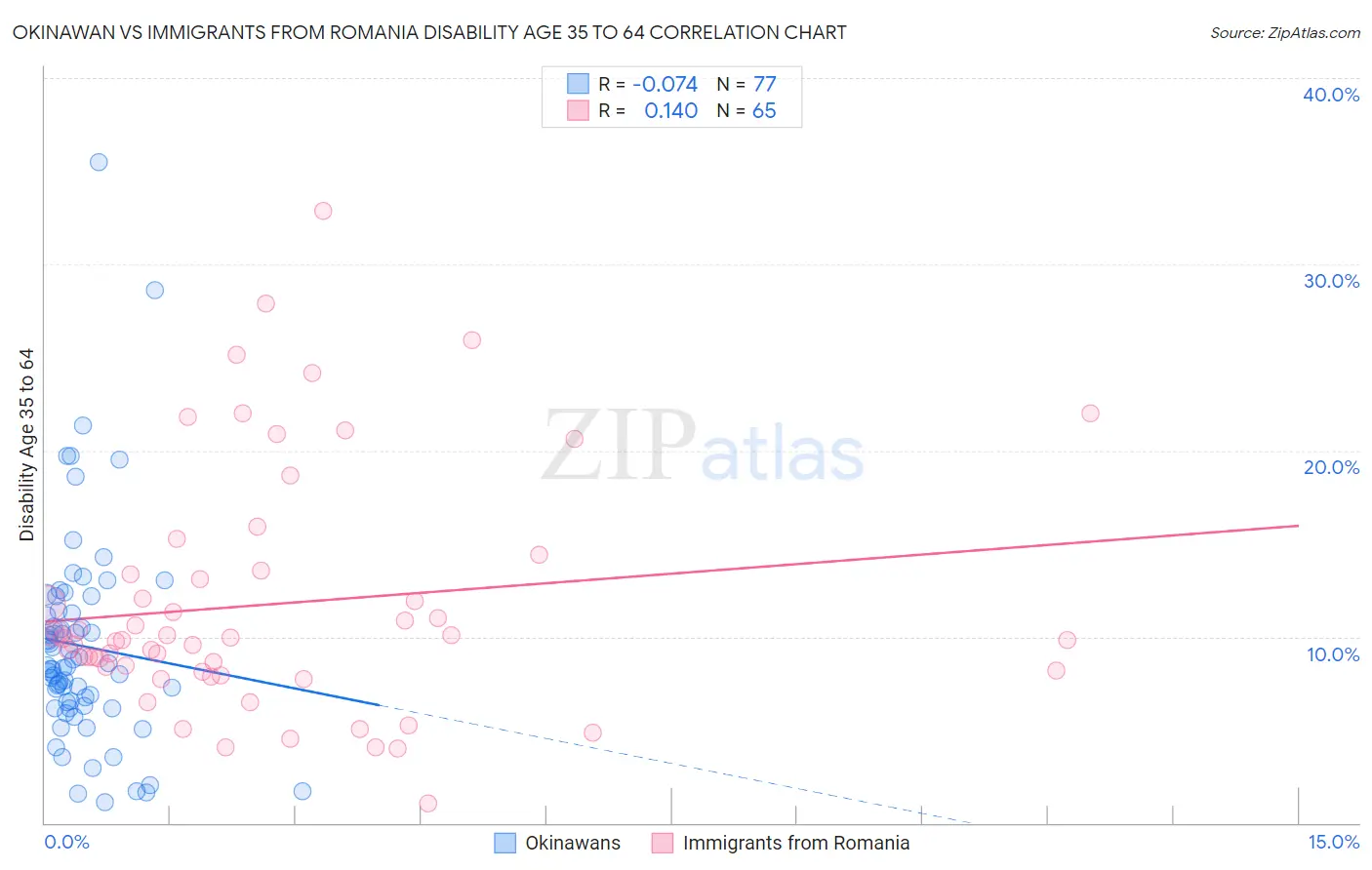 Okinawan vs Immigrants from Romania Disability Age 35 to 64